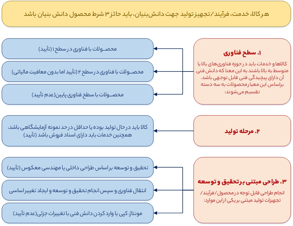 دانش بنیان